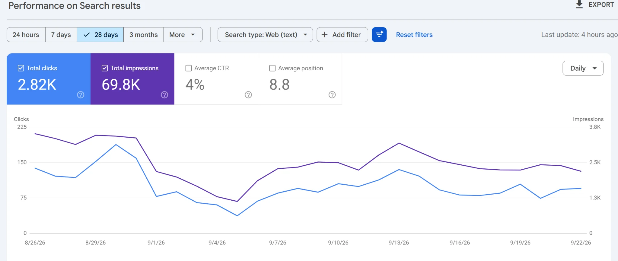 Supplied Search Console capture: 26 August–22 September 2026, 2.82K clicks, 69.8K impressions, average position 8.8