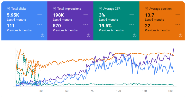 Google Search Console 28-day performance screenshot for Kinmel Campers