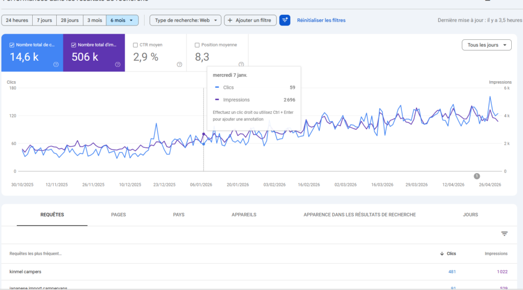 Google Search Console performance graph showing Kinmel Campers achieving 506,000 impressions and 14,600 organic clicks through SmartyX SEO strategy